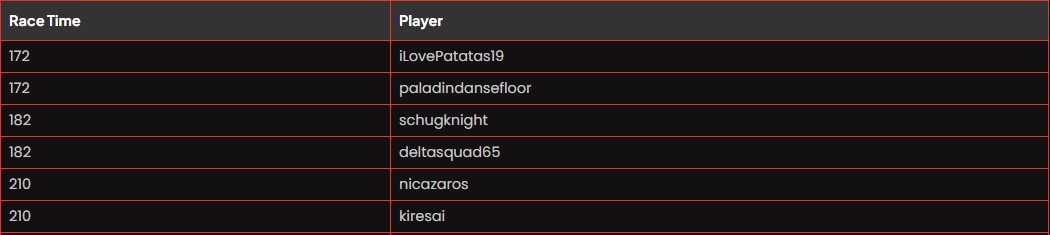 Vault Racer Leaderboard
